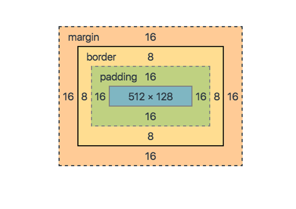CSS box model